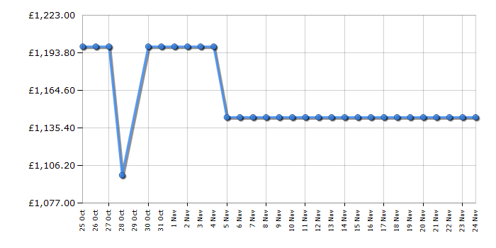 Cheapest price history chart for the Hisense 65A85QTUK