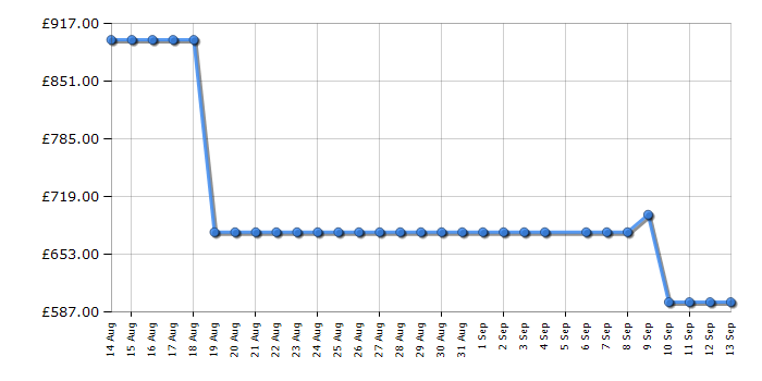 Cheapest price history chart for the Hisense 65E78QTUK