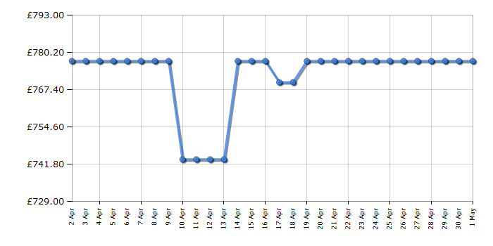 Cheapest price history chart for the Hisense 65E7HQTUK