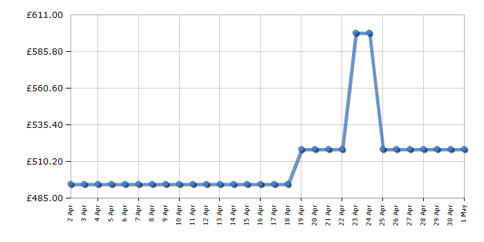 Cheapest price history chart for the Hisense 65E7KQTUK