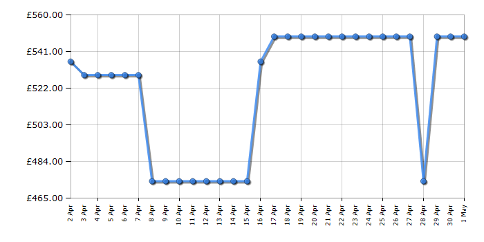 Cheapest price history chart for the Hisense 65E7NQTUK
