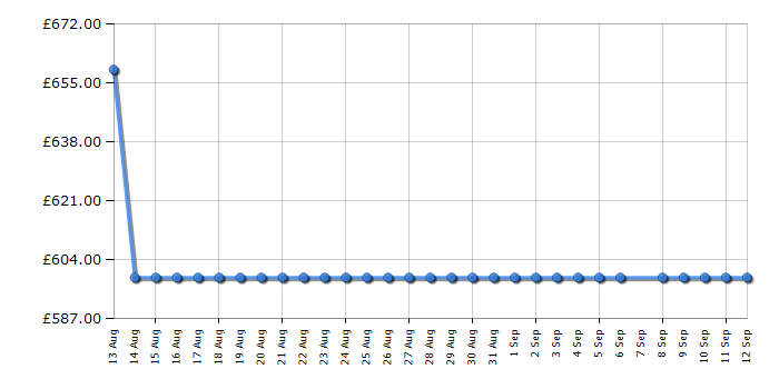 Cheapest price history chart for the Hisense 65E7QTUK