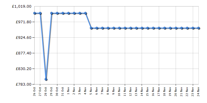 Cheapest price history chart for the Hisense 65S7NQTUK