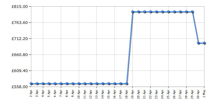 Cheapest price history chart for the Hisense 65U6KQTUK