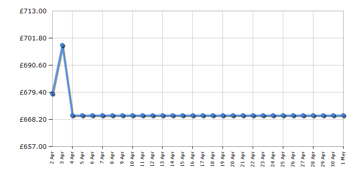 Cheapest price history chart for the Hisense 65U6NQTUK