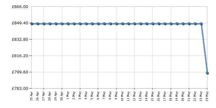 Cheapest price history chart for the Hisense 65U7KQTUK