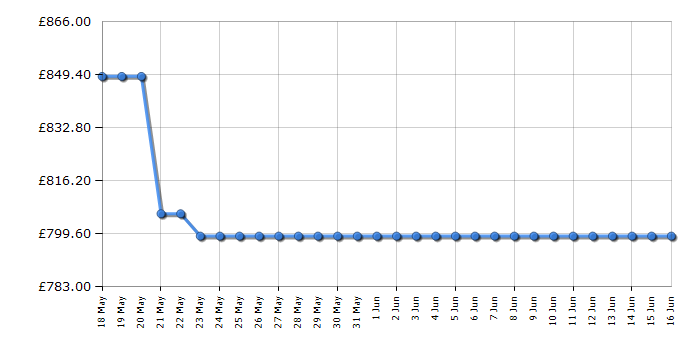 Cheapest price history chart for the Hisense 65U7NQTUK