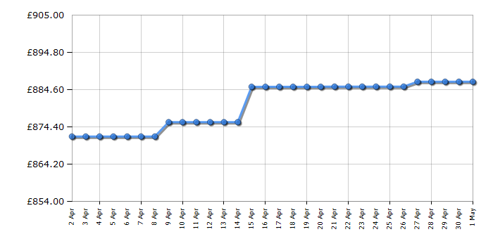 Cheapest price history chart for the Hisense 65U7QFTUK