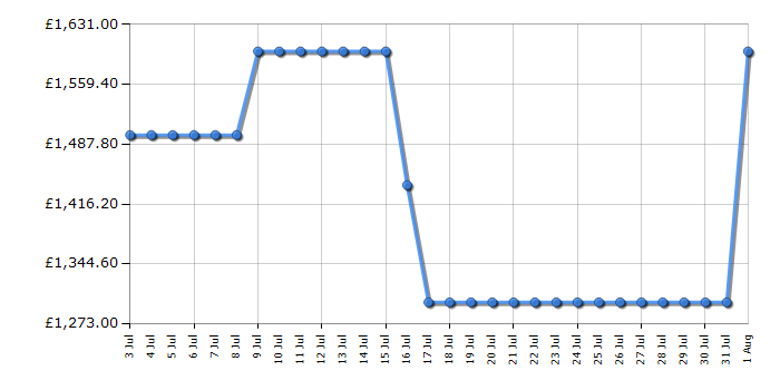 Cheapest price history chart for the Hisense 65U7QTUK