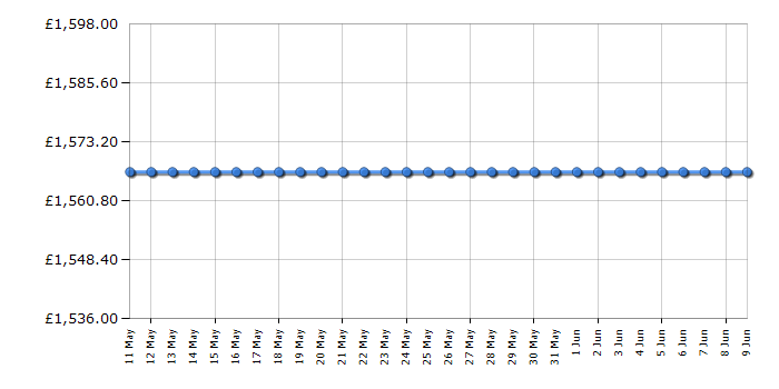 Cheapest price history chart for the Hisense 65U8HQTUK