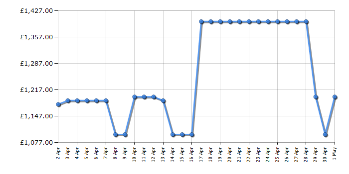 Cheapest price history chart for the Hisense 65U8KQTUK