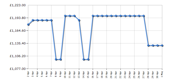 Cheapest price history chart for the Hisense 65U8NQTUK