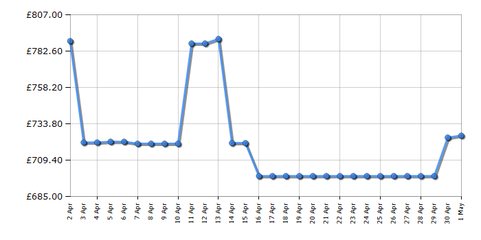 Cheapest price history chart for the Hisense 75A6KTUK