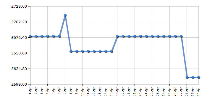 Cheapest price history chart for the Hisense 75A6NTUK