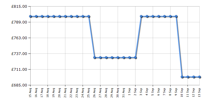 Cheapest price history chart for the Hisense 75A6QTUK