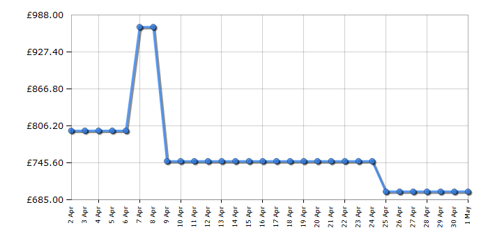 Cheapest price history chart for the Hisense 75E7KQTUK