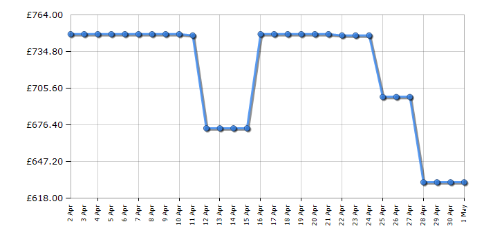 Cheapest price history chart for the Hisense 75E7NQTUK