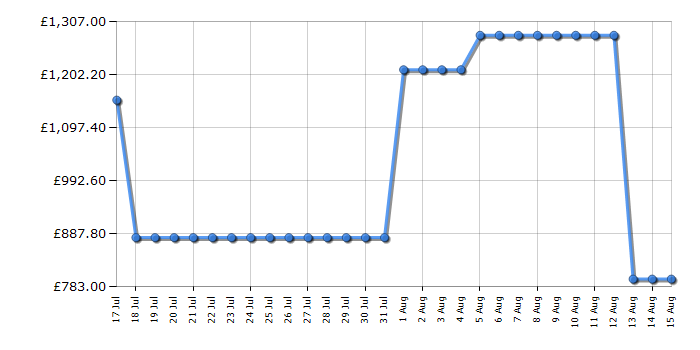 Cheapest price history chart for the Hisense 75E7QTUK