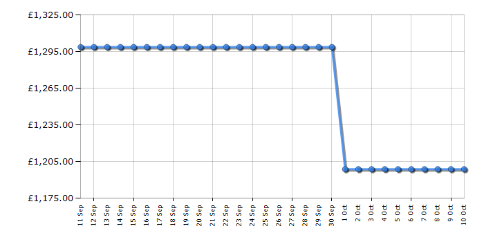 Cheapest price history chart for the Hisense 75E8QTUK