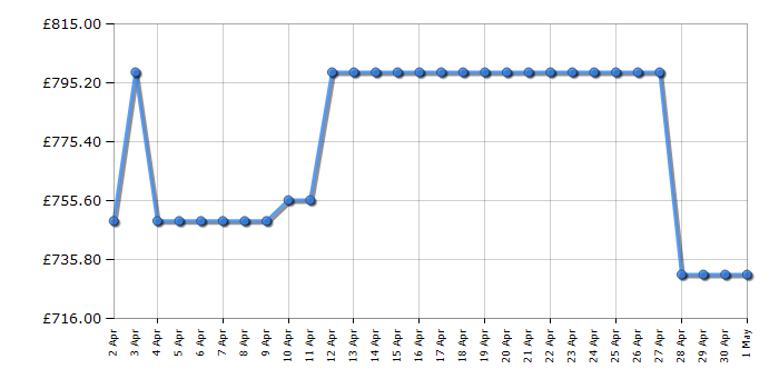 Cheapest price history chart for the Hisense 75U6NQTUK