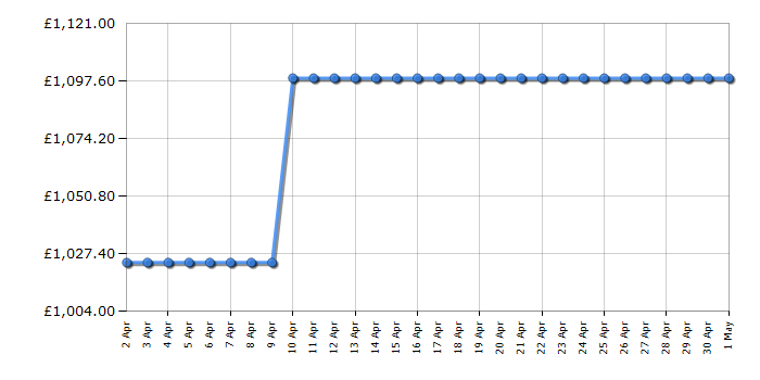 Cheapest price history chart for the Hisense 75U7KQTUK