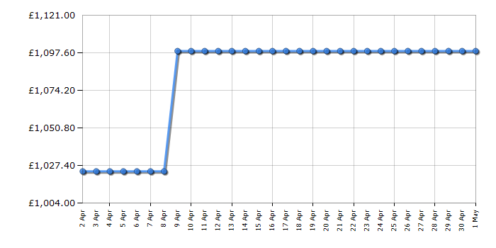 Cheapest price history chart for the Hisense 75U7NQTUK