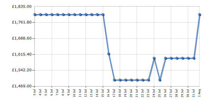 Cheapest price history chart for the Hisense 75U7QTUK