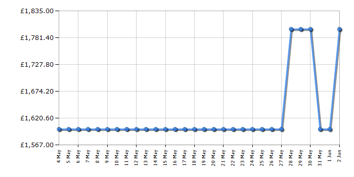 Cheapest price history chart for the Hisense 75U8KQTUK