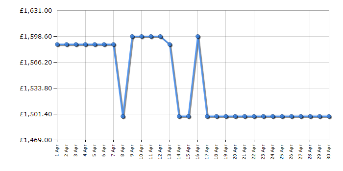 Cheapest price history chart for the Hisense 75U8NQTUK