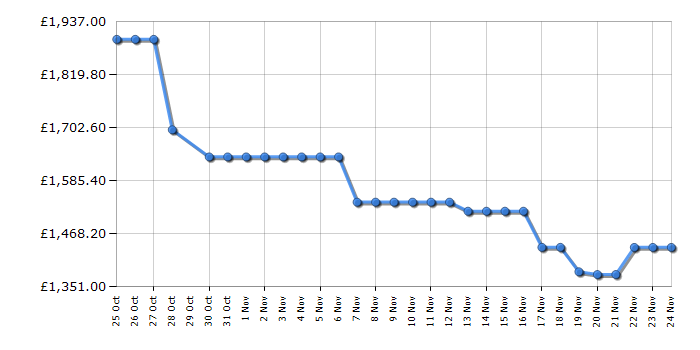 Cheapest price history chart for the Hisense 75U8QTUK