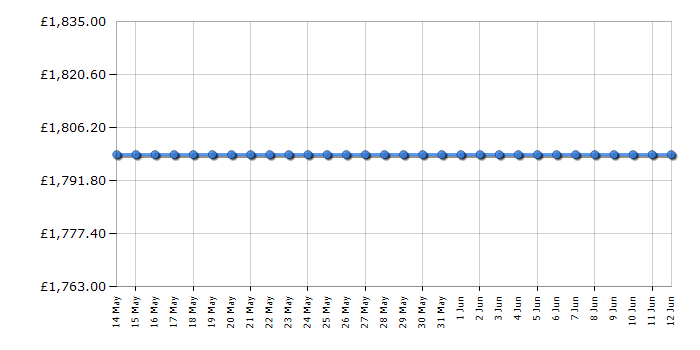 Cheapest price history chart for the Hisense 75U9GQTUK