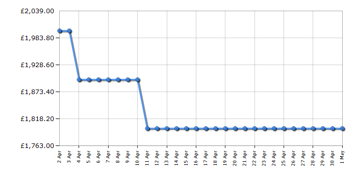 Cheapest price history chart for the Hisense 75U9GQTUK