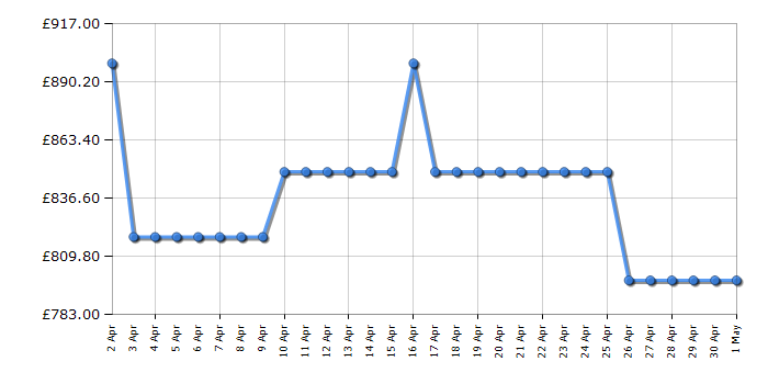 Cheapest price history chart for the Hisense 85A6KTUK