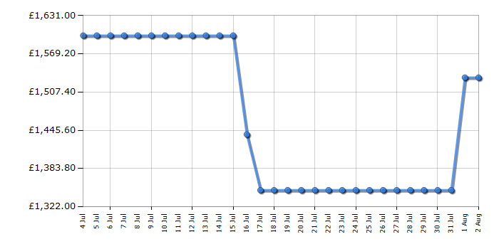 Cheapest price history chart for the Hisense 85A6QTUK