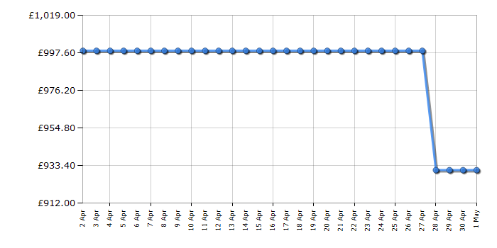 Cheapest price history chart for the Hisense 85E7NQTUK