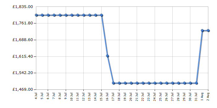 Cheapest price history chart for the Hisense 85E7QTUK