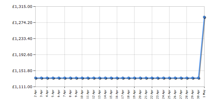 Cheapest price history chart for the Hisense 85U7KQTUK