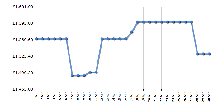 Cheapest price history chart for the Hisense 85U7NQTUK