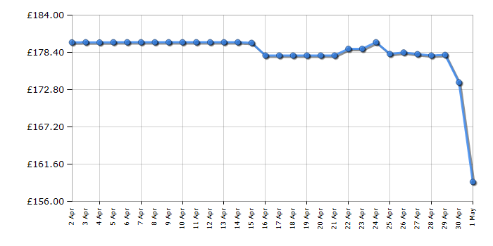 Cheapest price history chart for the Hisense AX3120G