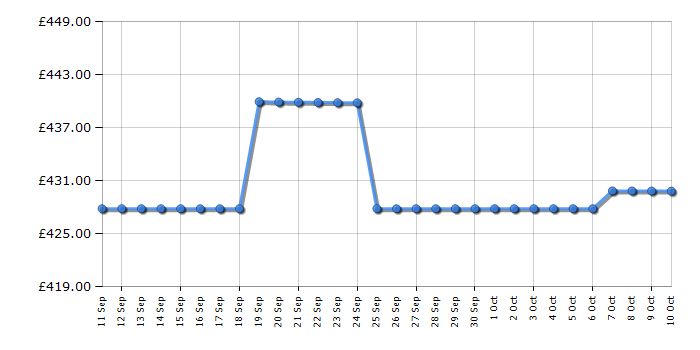 Cheapest price history chart for the Hisense AX3120Q