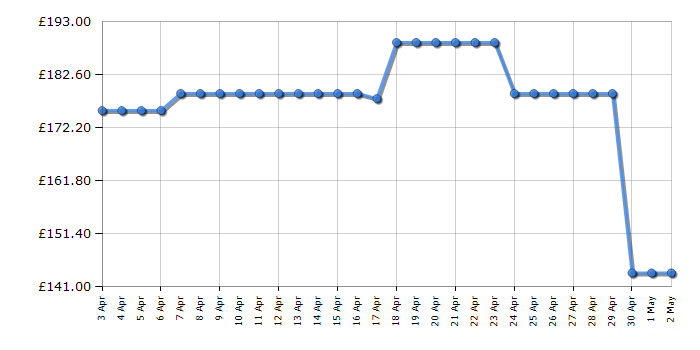 Cheapest price history chart for the Hisense AX5100G