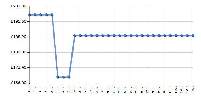 Cheapest price history chart for the Hisense AX5100Q