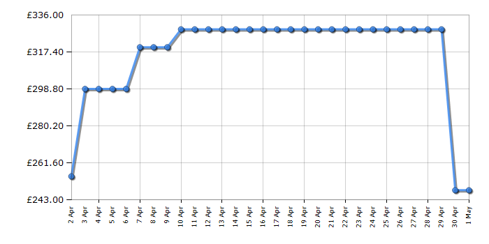 Cheapest price history chart for the Hisense AX5125H