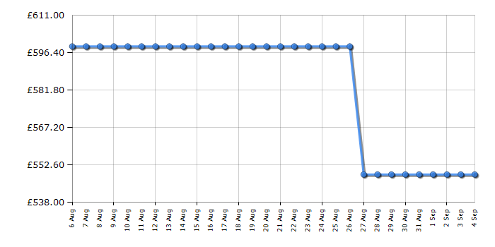 Cheapest price history chart for the Hisense AX5140Q