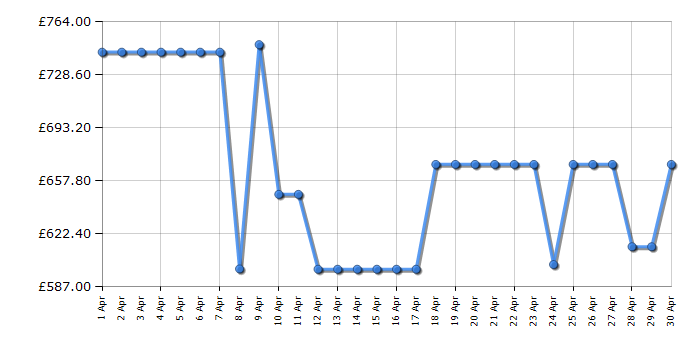 Cheapest price history chart for the Hisense BAS6AH8BUKWF