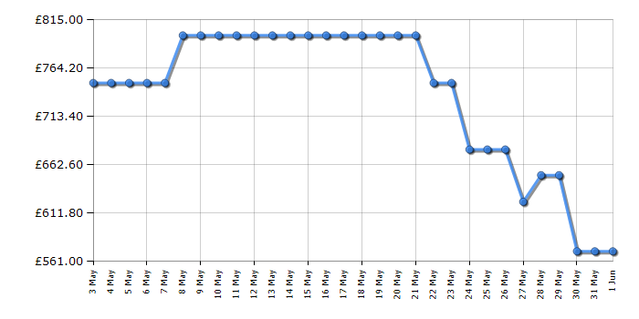 Cheapest price history chart for the Hisense BAS6PH8BUKWF