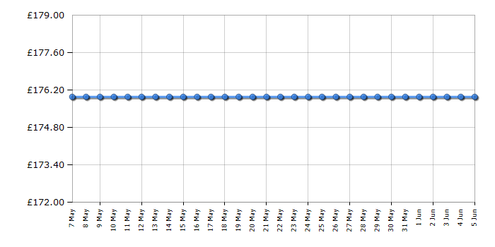 Cheapest price history chart for the Hisense BI3221AXUK