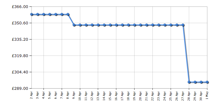 Cheapest price history chart for the Hisense BI6061CXUK