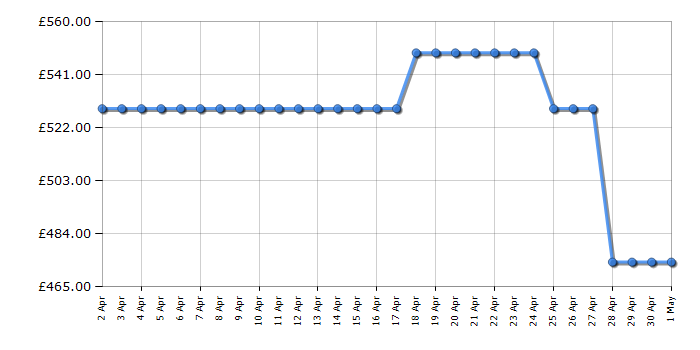 Cheapest price history chart for the Hisense BI6095HIGUK