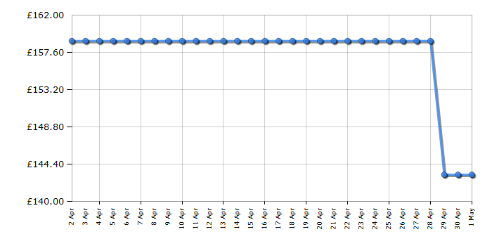 Cheapest price history chart for the Hisense BI62020ABGUK